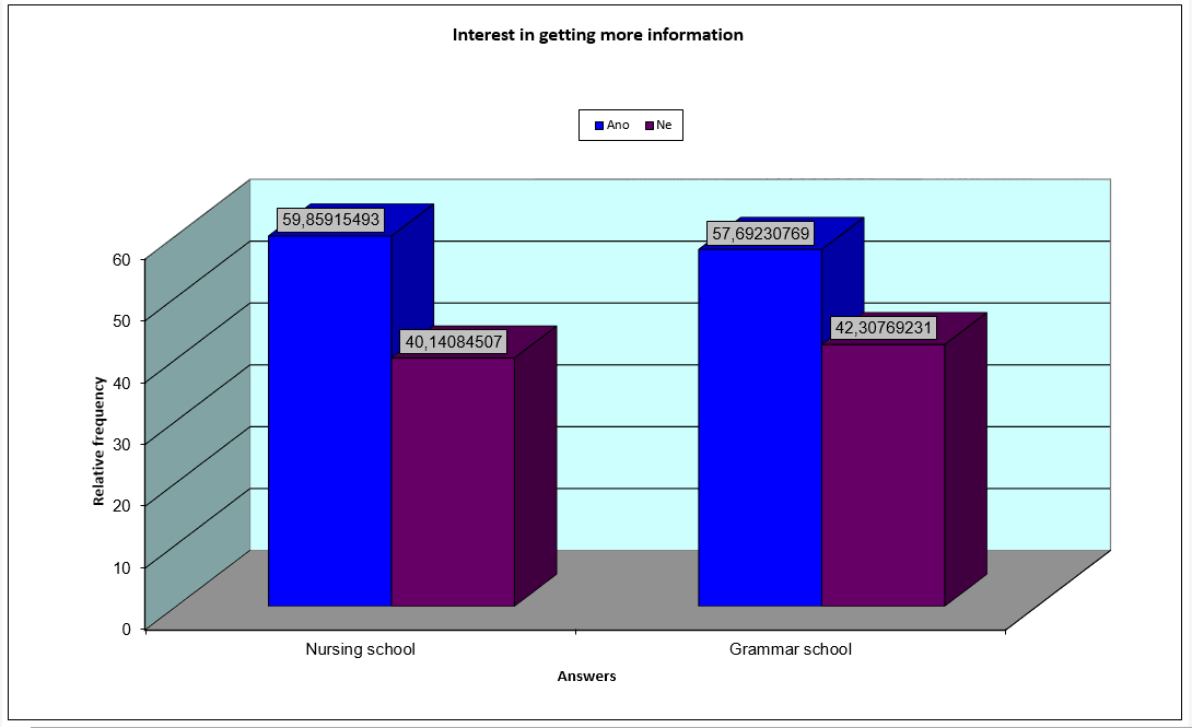 Students interested in getting more information 