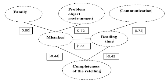 The structure of interrelation between the studied characteristics of the semantic reading and emotiogenic environment of the first-formers (r>rcr, p<0.05).