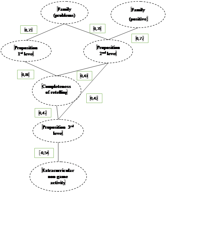 The structure of interrelation between the reproducibility of propositional structure of the text and emotiogenic environment of first graders, (r>rcr, p<0.05)