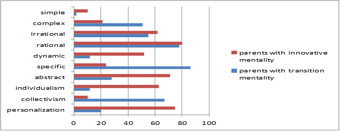 Diagram of the severity of the indicators of the image of the parents’ world