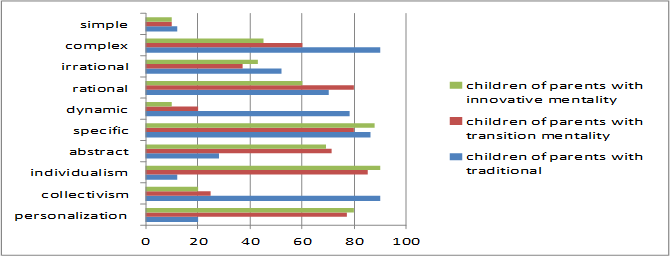 Diagram of the severity of the indicators of the image of the children’s world