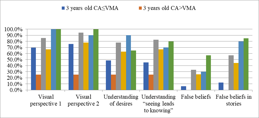 Results of ToM tasks performance (%) by the 3- 5-year-old children with low and normal verbal mental age