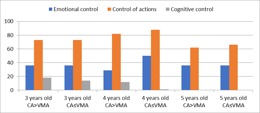Results of the behavioural control tasks performance by the 3-5-year-old children with low and normal verbal mental age