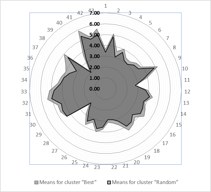 Quality profiles of the clusters “Best” and “Random”. NB: numbers around the diagram are the items’ ID (Harms et al., 2005, p. 9)