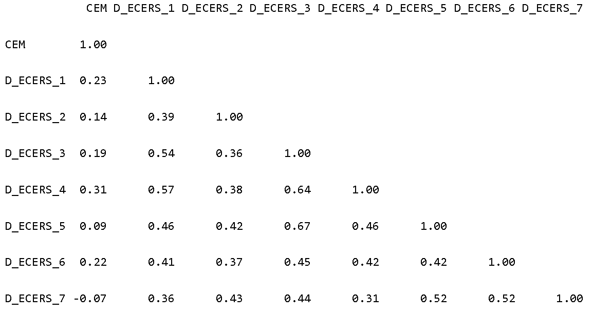 Matrix of correlations between the dynamics of quality on subscales and the awareness of the teacher about the evaluation scores of 2016