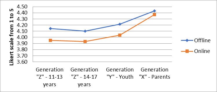 Readiness to follow communication rules online and offline in adolescents, youth and parents