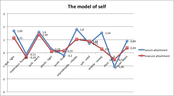 Averaged semantic profiles of the model of self for secure- and insecure-attached to spouse or romantic partner individuals.