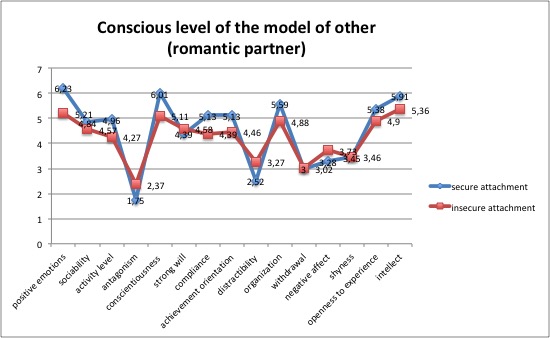 Averaged profiles of the conscious model of other (spouse or romantic partner) for secure- and insecure-attached individuals.