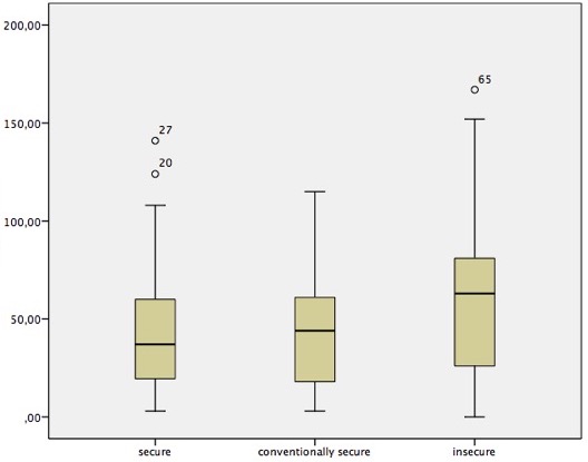 Boxplot for sum of squares of subjective distance from the model of self to the model of significant other in groups with secure, conventionally secure and insecure attachment.