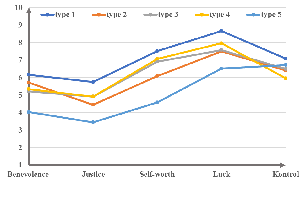 Averaged scores for individual basic beliefs in girls with different types of attitude to their own motherhood