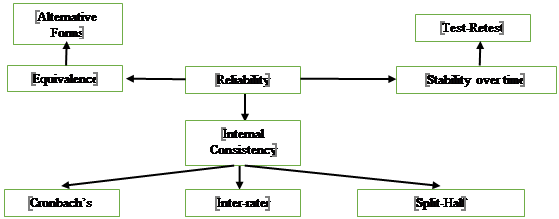 Types of Reliability Source: Drost (2011)