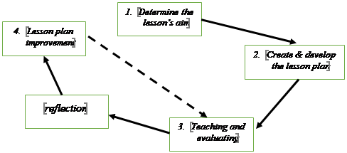 The Cycle of Lesson Study. Source: Zanaton et al. (2014)