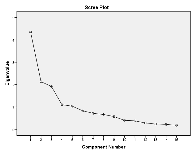 Scree Plot Showing Dimensionality of the Lesson Study Scale