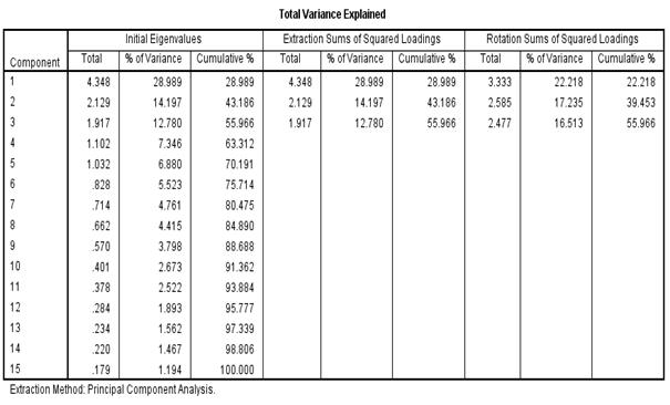 Total Variance Explained 