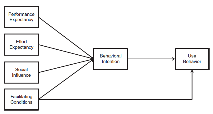 The Unified Theory of Acceptance and Use of Technology (UTAUT) Model