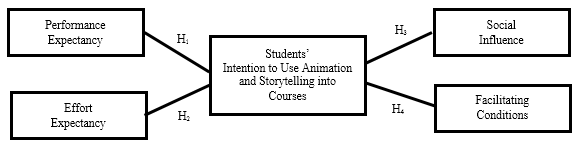 Proposed Theoretical Model