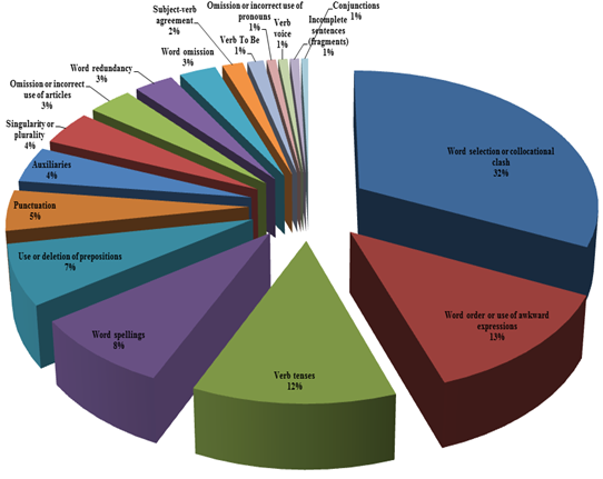 Pie chart representing students’ errors