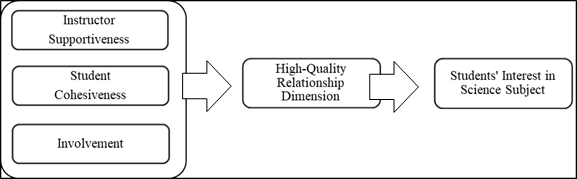 Research conceptual framework