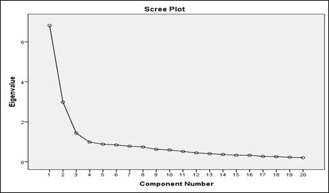 Scree plot from exploratory analysis