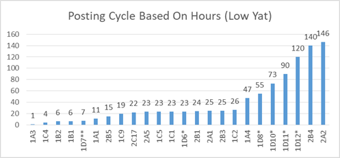 Posting Cycle Based on Hours. (Low Yat)