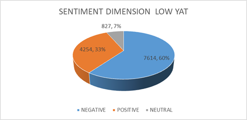 Sentiment Dimension (Low Yat)