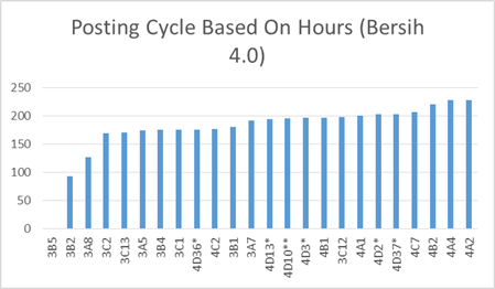 Posting Cycle Based on Hours (Bersih 4.0)