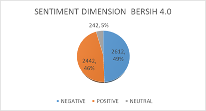 Sentiment Dimension (Bersih 4.0)