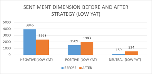 Sentiment Dimensions Distribution Before and After Monitoring Agency’s Strategy for Plaza Low Yat Racial Riots Incident.
