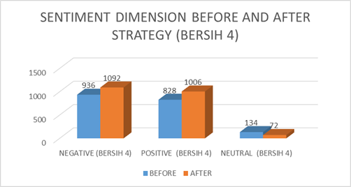 Sentiment Dimensions Distribution Before and After Monitoring Agency’s Strategy for Bersih 4.0
