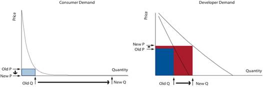 Change in demand in Two-sided Markets. (Source: Parker & Alstyne, 2005)