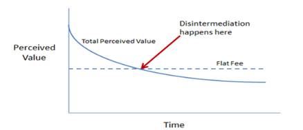 Disintermediation in Marketplace. (Source: Breinlinger, 2013)