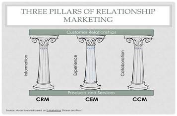 Three Pillars of Relationship Management. (Source: Starust and Frost, 2013)