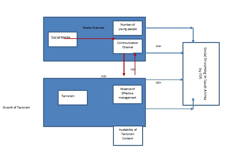 Research Design Mode