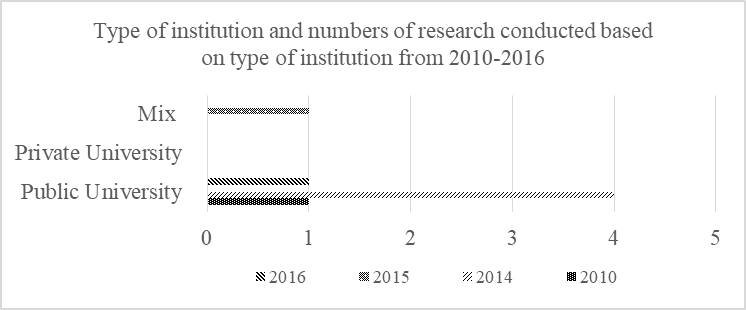 Graph tabulation of type of institution of higher learning (IHL) and numbers of research conducted from 2010-2016