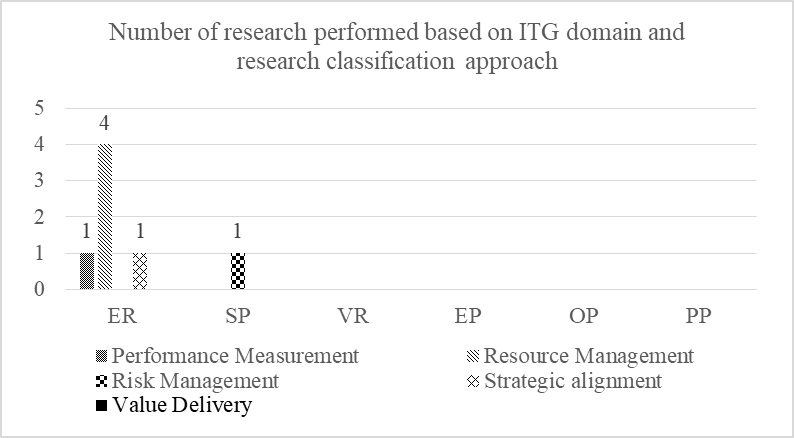 Graph of ITG domain and research classification approach