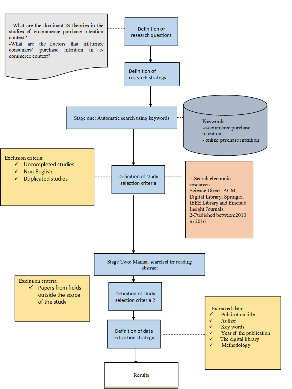 Research methodology