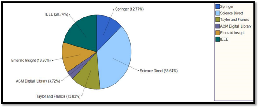 Research papers proportion by the electronic resources