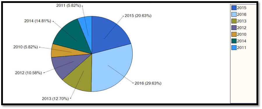 Proportion of research papers by year of publication