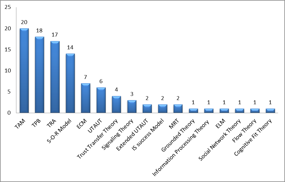 Research papers proportion by IS theory