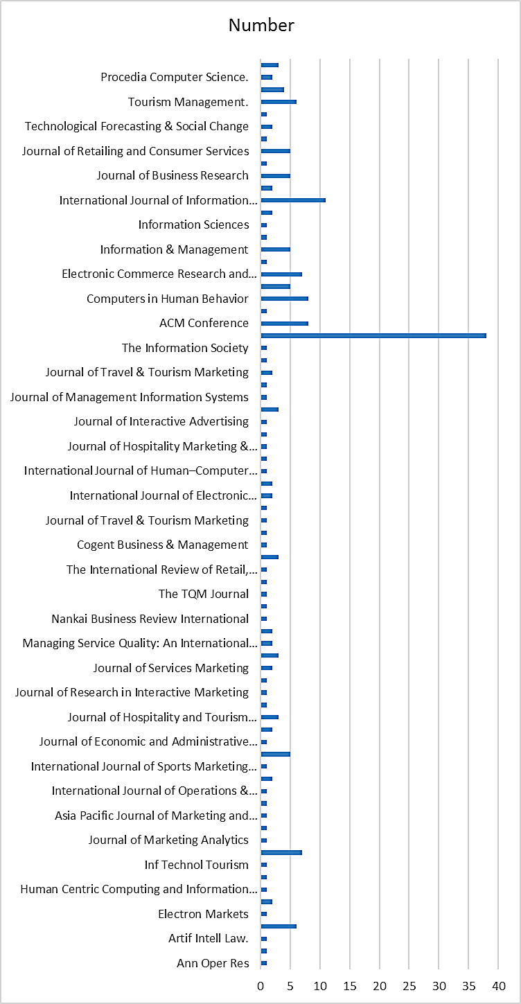 Published research articles dimension by journal/conference proceedings 