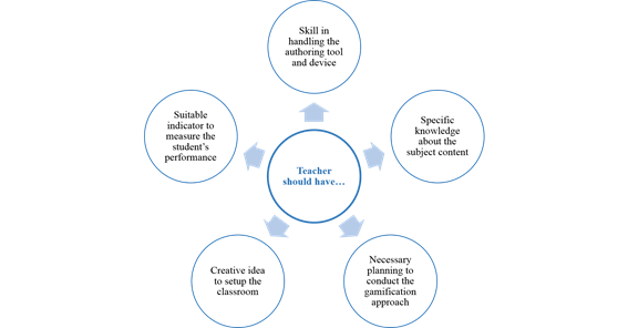 Five components to assist the implementation of digital games design activity