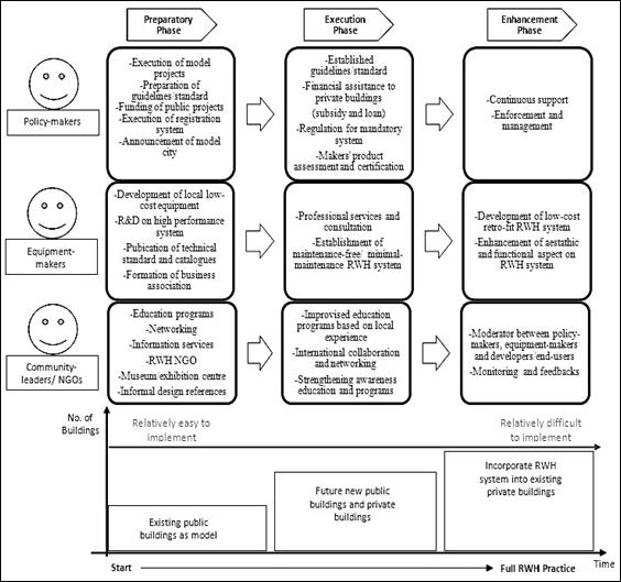 Figure 01. Proposal of conceptual plan
for the comprehensive application of RWH