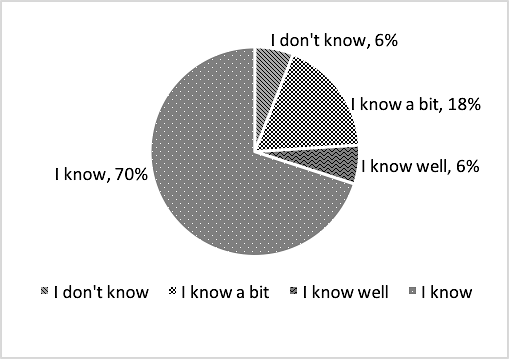 Figure 02. The RWH-users level of
       knowledge on rainwater harvesting