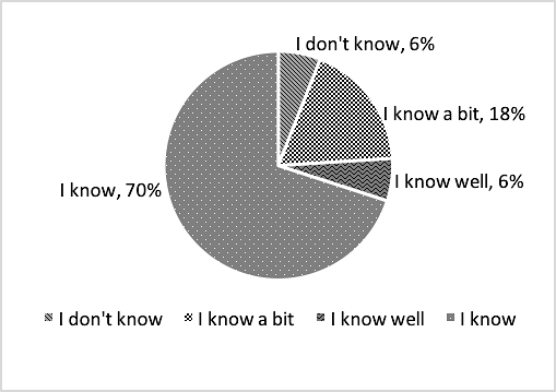 Figure 02. The RWH-users level of
       knowledge on rainwater harvesting