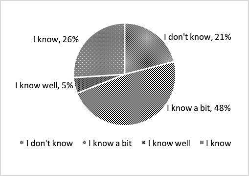Figure 03. The RWH-non-users level of
       knowledge on rainwater harvesting
