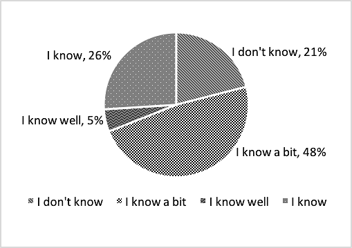 Figure 03. The RWH-non-users level of
knowledge on rainwater harvesting