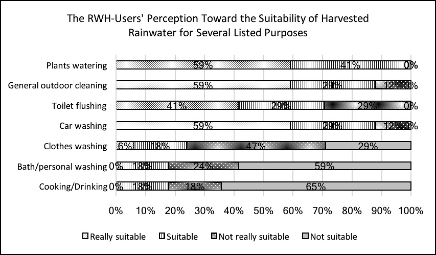 Figure 04. The RWH-users’ perception toward the
       suitability of harvested rainwater for listed purposes
