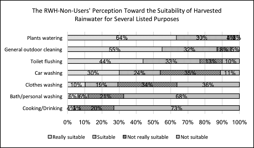 Figure 05. The RWH-non-users’ perception
       toward the suitability of harvested rainwater for listed purposes
