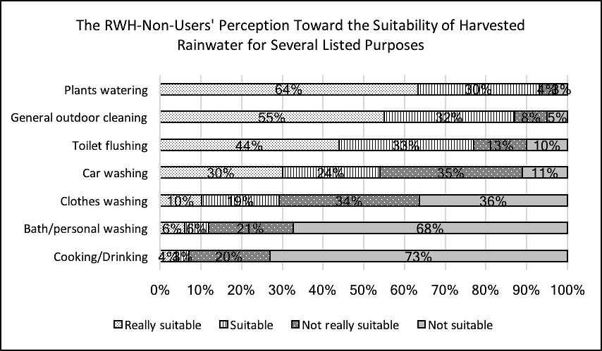 Figure 05. The RWH-non-users’ perception
toward the suitability of harvested rainwater for listed purposes
