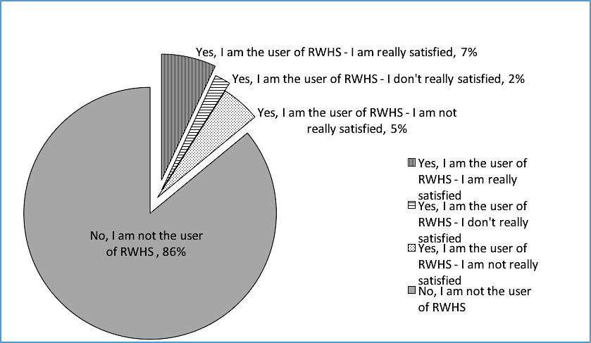 Figure 06. The respondents’ level of
satisfaction towards rainwater harvesting system (RWHS)